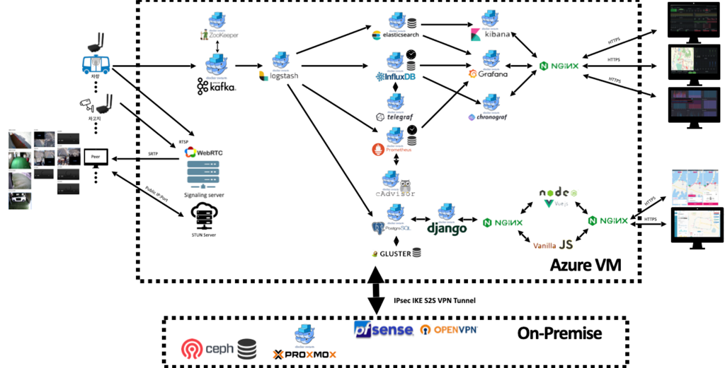 Azure VM 및 온프레미스 환경 기반 자율주행 데이터 처리 시스템